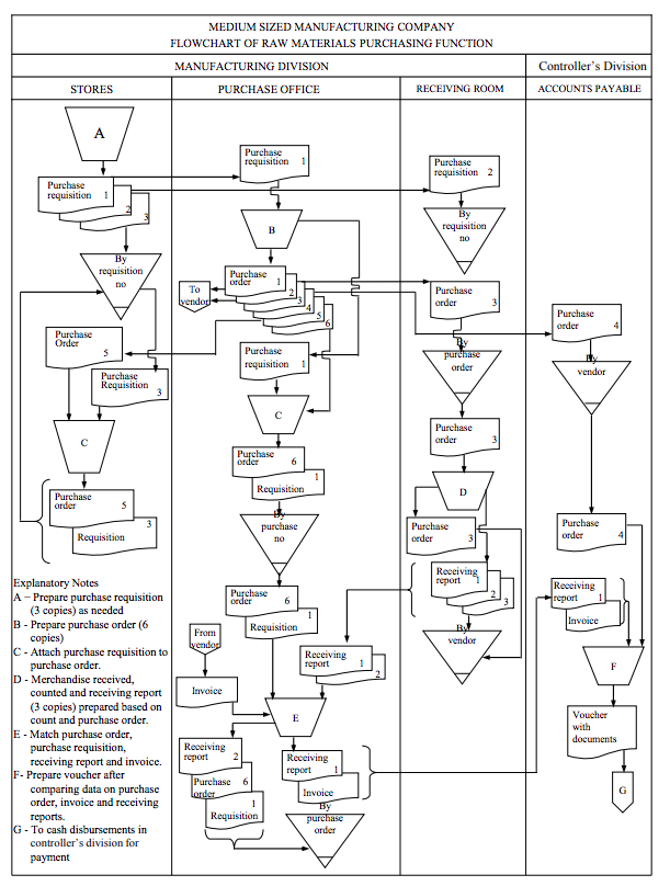  Find 18 internal control issue (if it can't be audited there