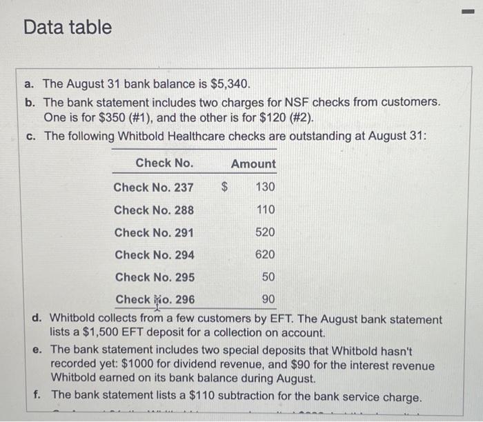  Data table a. The August 31 bank balance is $5,340. b.