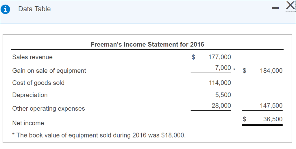 Please explain! Freeman Corporation formats operating cash flows by the indirect method.