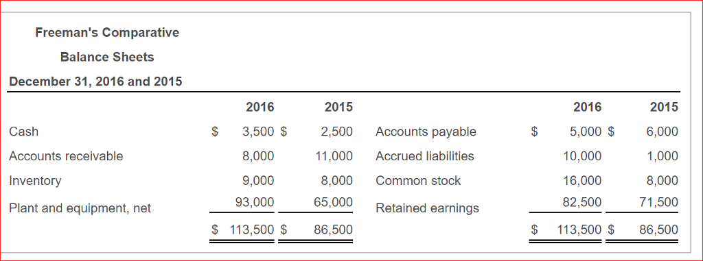 Freeman's net cash provided by operating activities during 2016 was A. $48,000