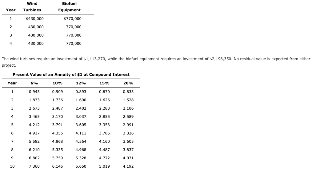 the net present value method. Relevant data related to the proposals are