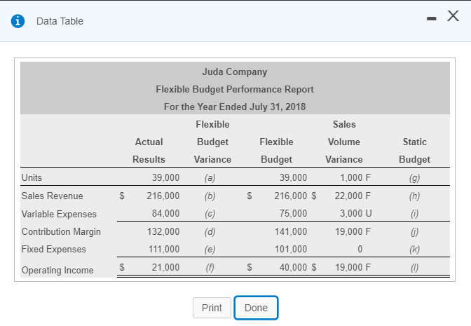 - Data Table . X Juda Company Flexible Budget Performance Report