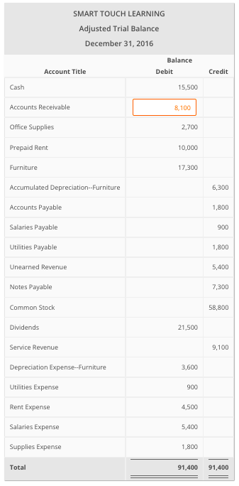 of $9,900 that was prepaid and had been earned. Adjusted for rent