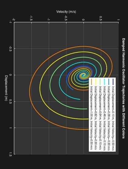  ph. matlab code + explanation needed. Damped Harmonic Oscillator Trajectories with