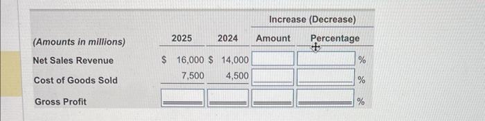 sales revenue, cost of goods sold, and gross profit-both in dollar amounts