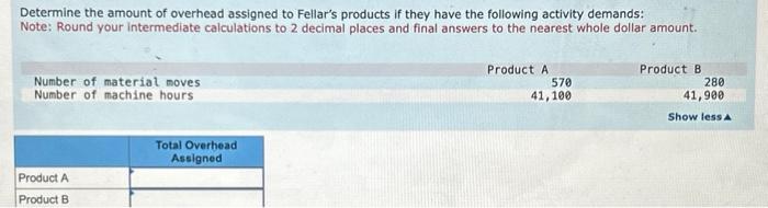 determine the amount of overhead assigned to Fellar's products. Note: Do not