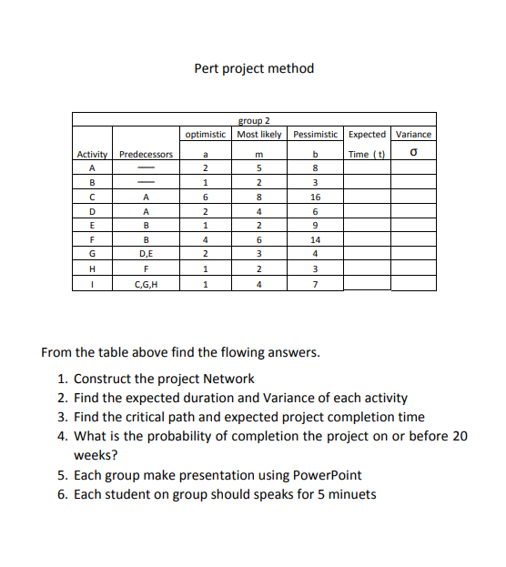 Pert project method From the table above find the flowing answers.