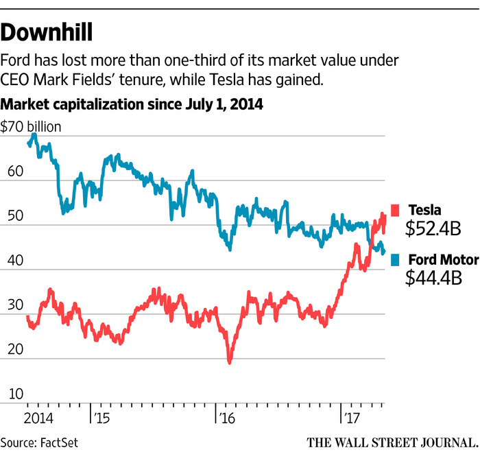 Fords Board Turns Up Heat on CEO Mark Fields By Christina Rogers