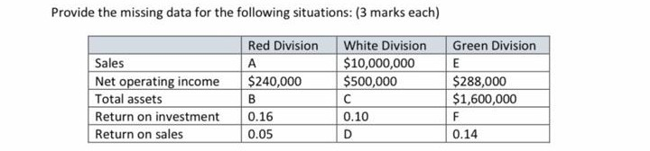  Provide the missing data for the following situations: (3 marks each)