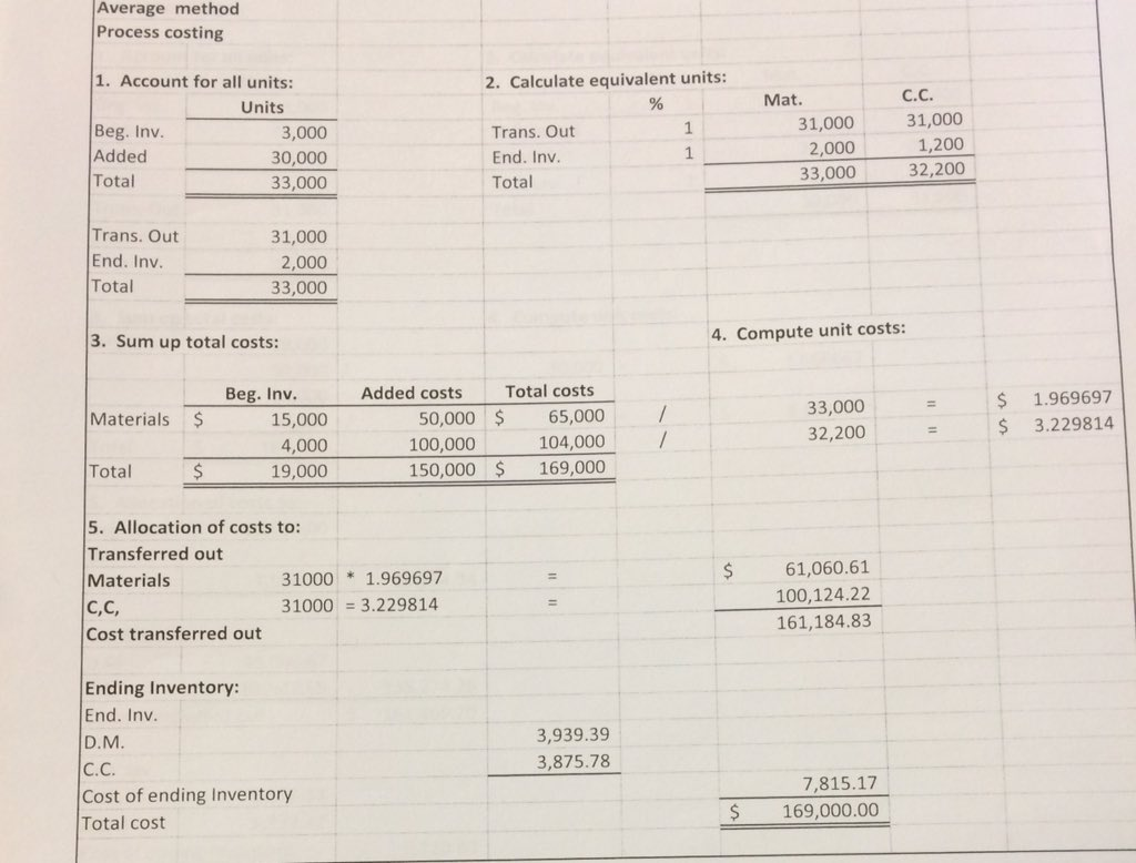 Average Method Process Costing 1) Account for all units 2) Calculate Equivalent