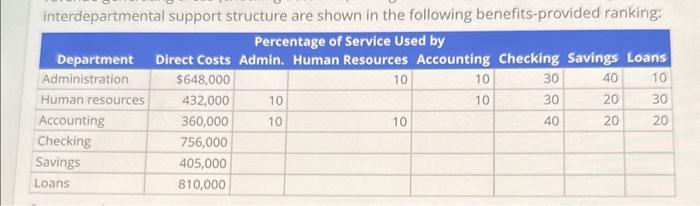 and accounting) and three revenue-generating areas (checking accounts, savings accounts, and loans).