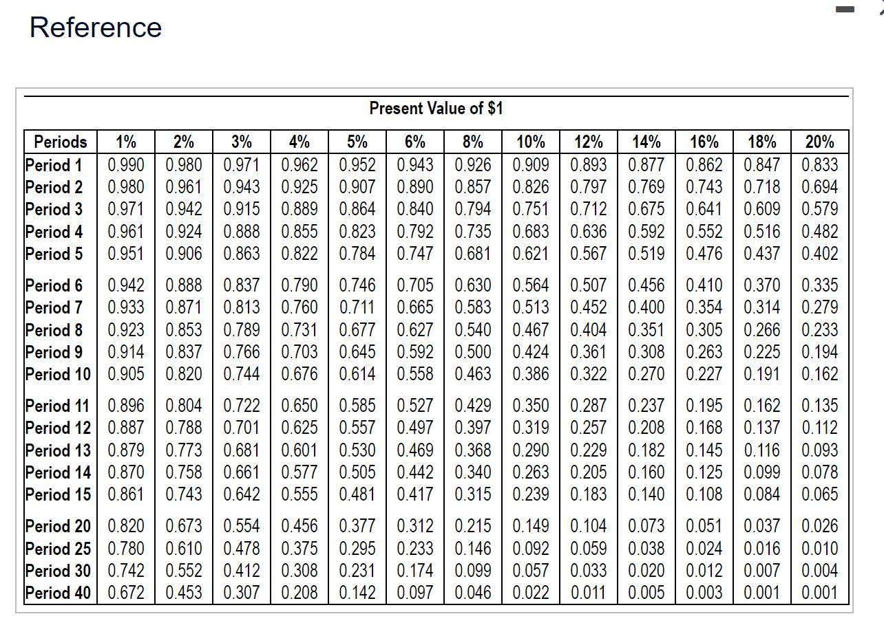 future value table.) Read the requirements. one decimal place.) The payback period