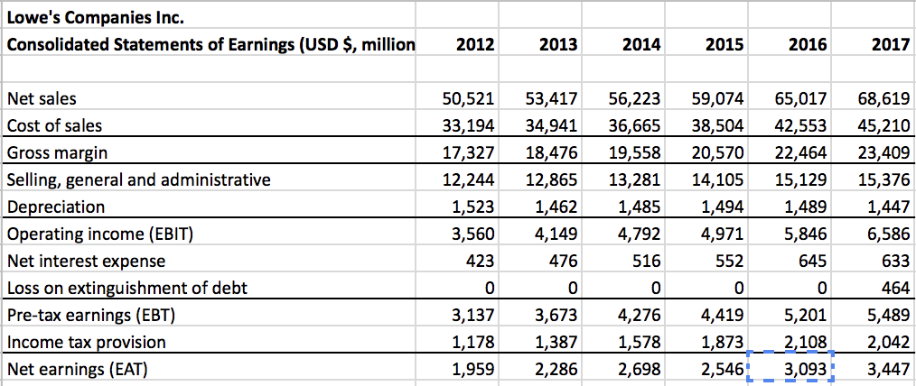 Create a cash flow statement for FY 2016 & 2017 Lowe's Companies