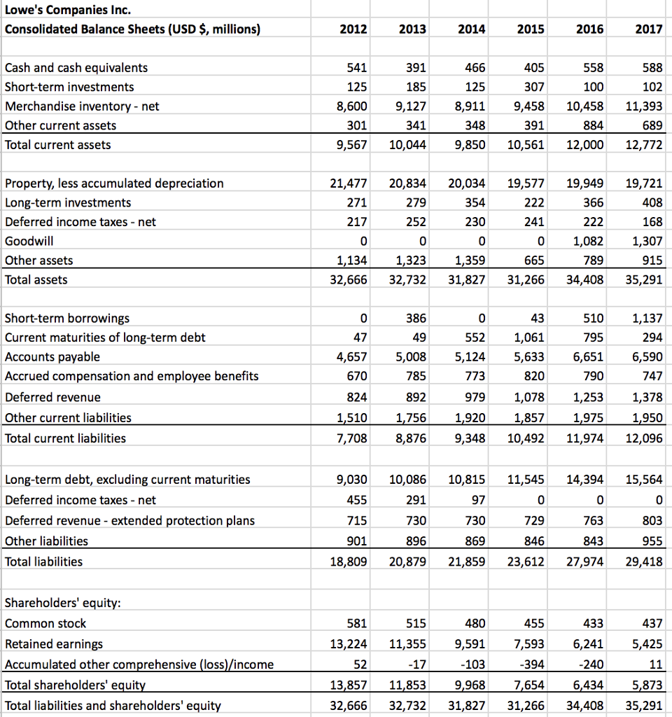 Inc. Consolidated Statements of Earnings (USD $, million 2012 2013 2014201520162017 Net