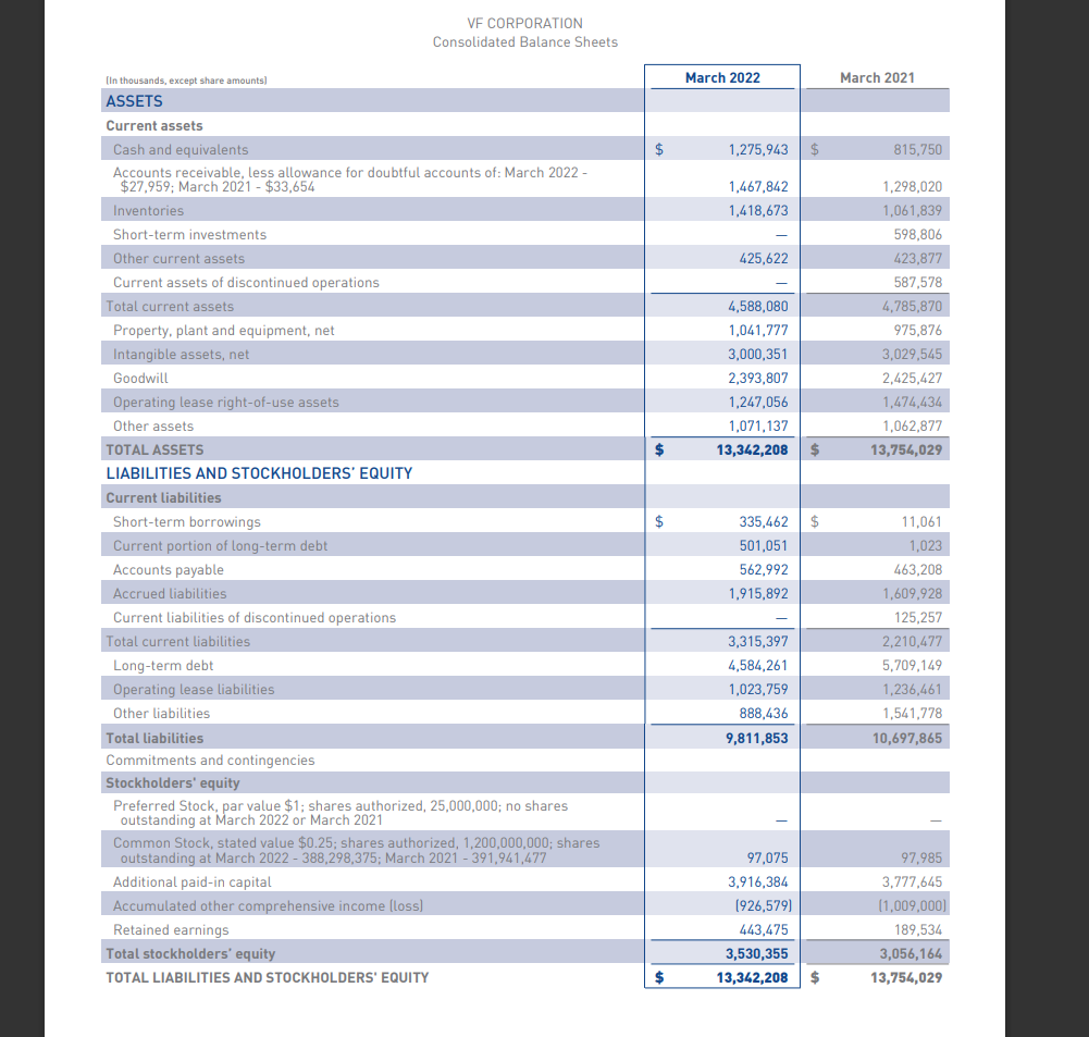  VF CORPORATION Consolidated Balance Sheets \table[[\table[[],[ASSETS]],March 2022,March 2021],[,,,],[Current assets],[Cash and equivalents,$,1,275,943,$,815,750],[\table[[Accounts