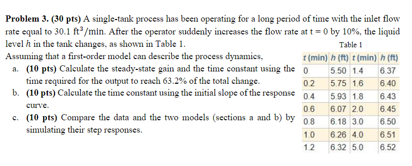  Problem 3.(30 pts) A single-tank process has been operating for a