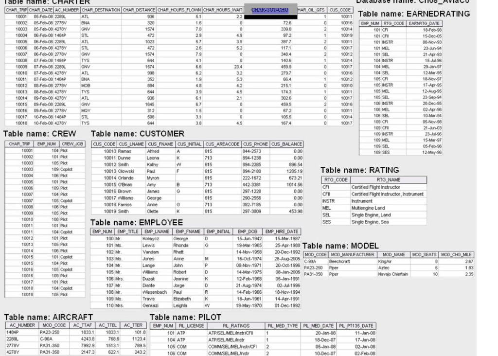  Answer the following questions based on the above database: (4 Points)