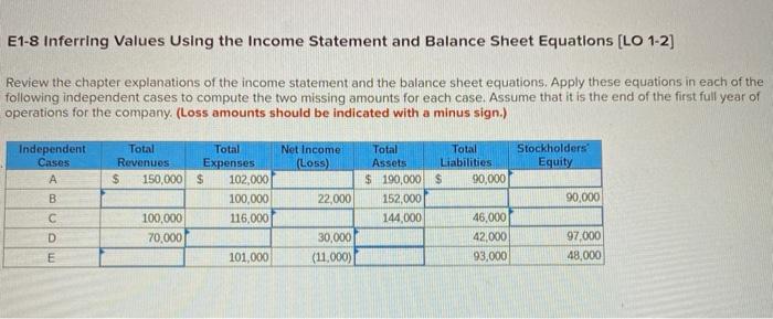  E1-8 Inferring Values Using the income Statement and Balance Sheet Equations