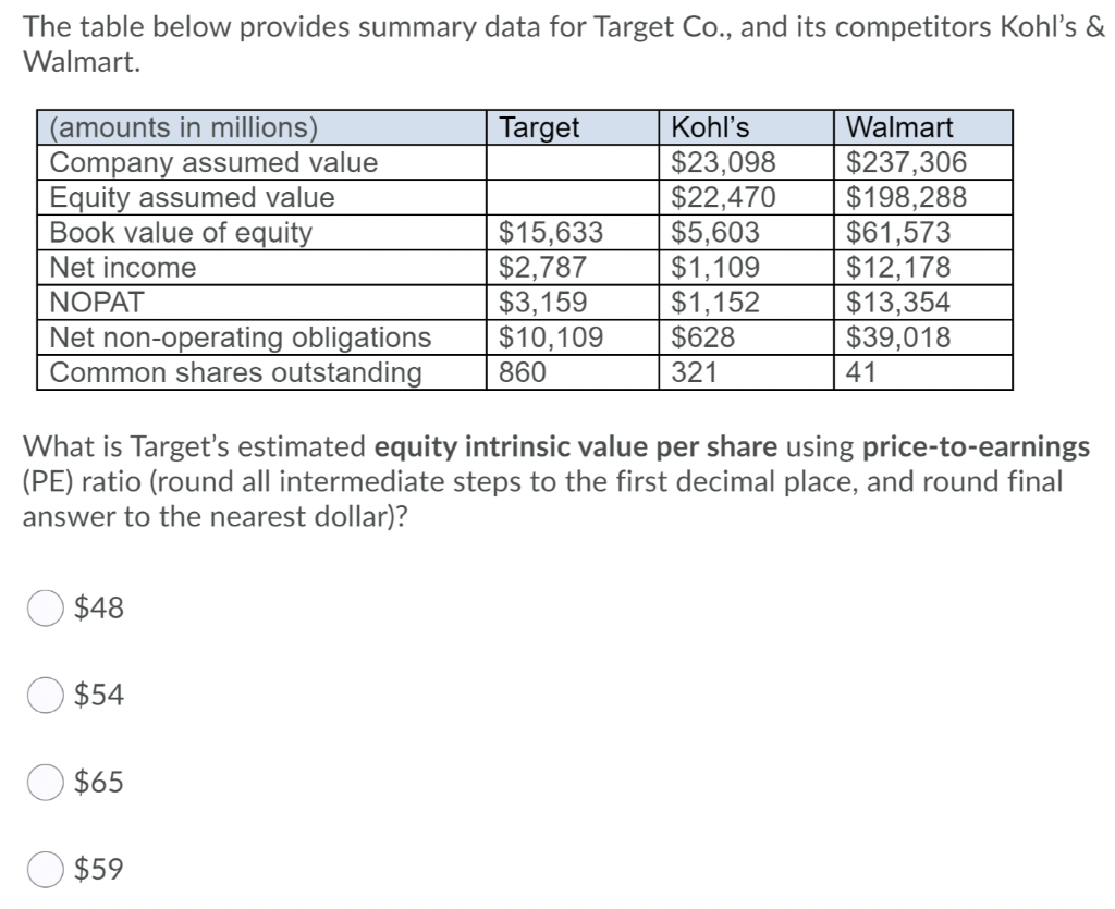 The table below provides summary data for Target Co., and its