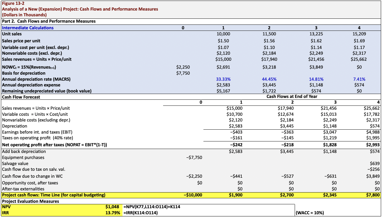 cash flow forecasting worksheet that you will use to perform some sensitivity