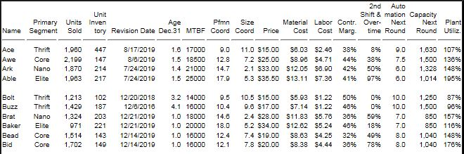 The Baldwin company wants to decrease its plant utilization for Buzz by