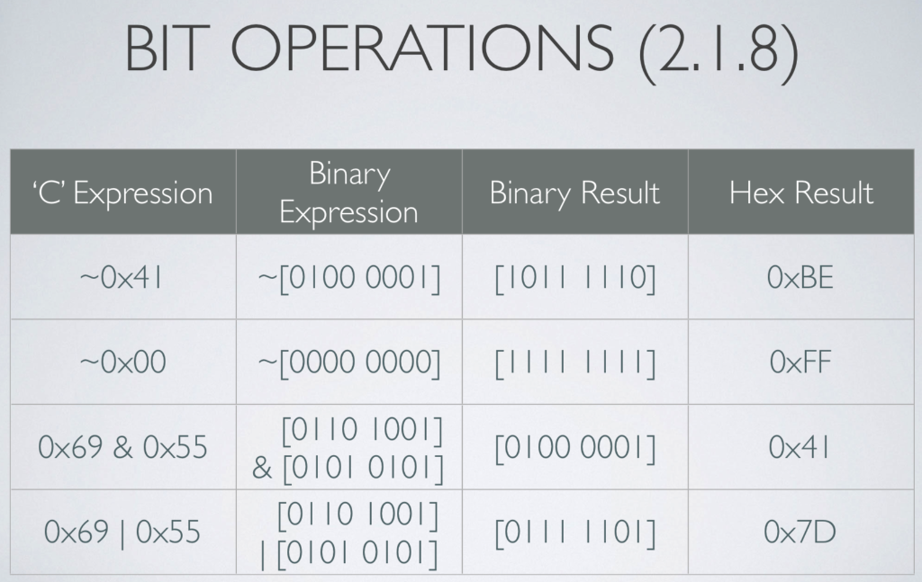 64 bit computer that uses 2's complement representation, INT. and INT MIN