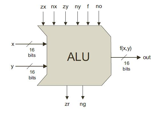 computer. Chapter 4 of the Nisan and Schocken text describes the machine