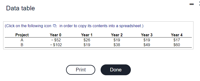 projects are given in the following table ( $ million): a. What