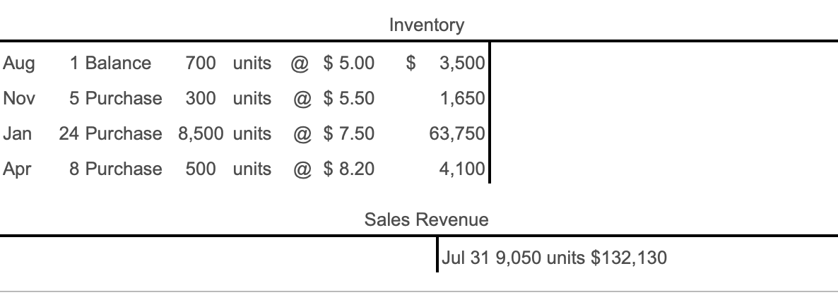 Basically just need to fill in the blank spaces. Inventory Aug 1