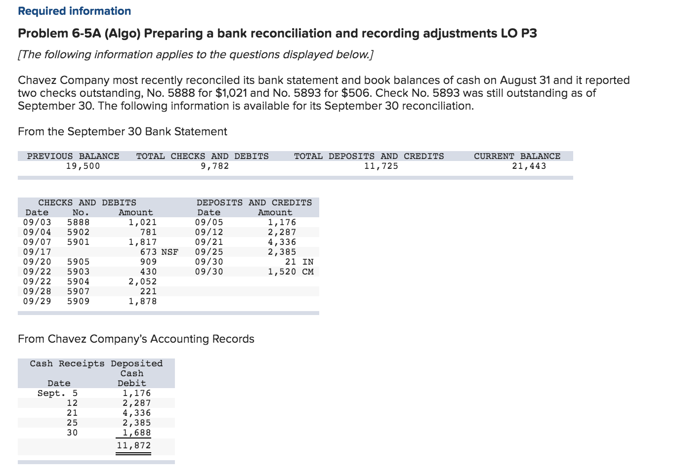  Required information Problem 6-5A (Algo) Preparing a bank reconciliation and recording