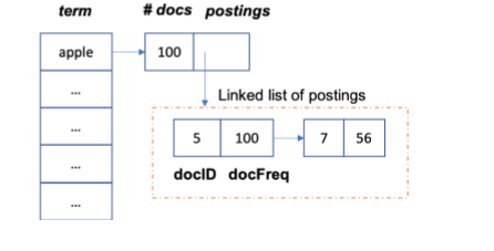 TF-IDf problem help! Write a program/class called docIndex that reads the provided