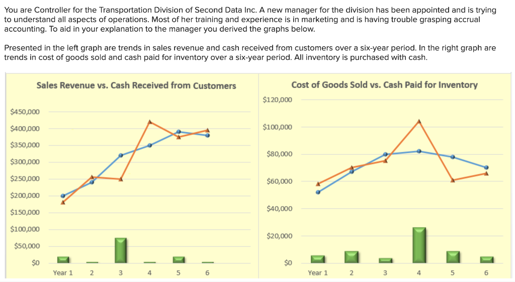  You are Controller for the Transportation Division of Second Data Inc.