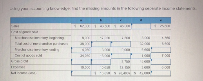  Using your accounting knowledge, find the missing amounts in the following