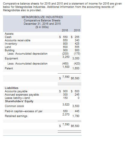  Comparative balance sheets for 2018 and 2015 and a statement of