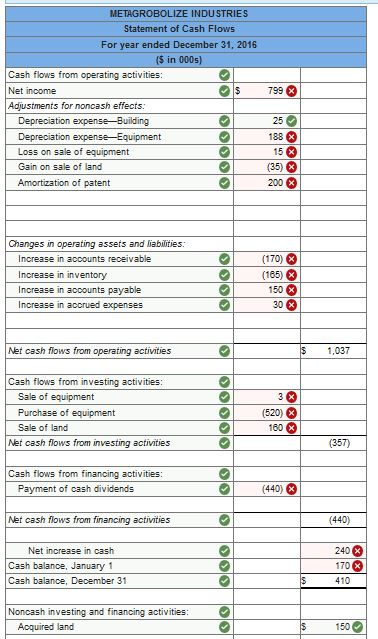 the accounting records of Metagrobolize also is provided METAGROBOLIZE INDUSTRIES Comparative Balance