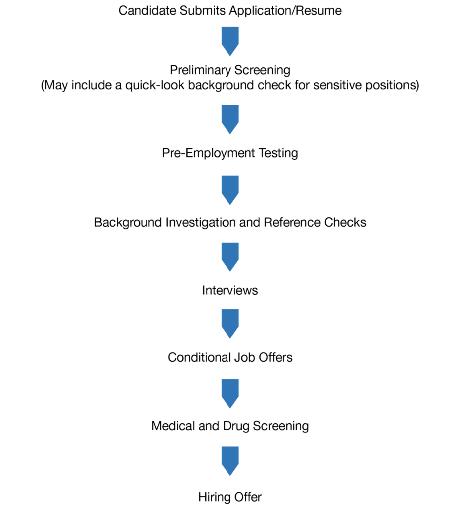 Explain the steps in the selection process. Candidate Submits Application/Resume Preliminary Screening