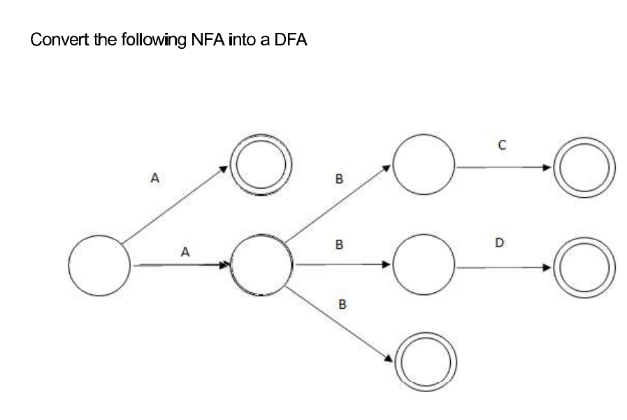  Convert the following NFA into a DFA