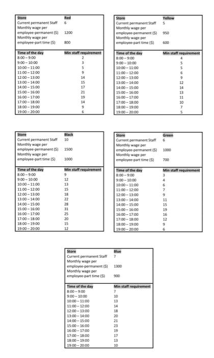 Solver Add-In Red 6 Store Current permanent Staff Monthly wage per employee-permanent