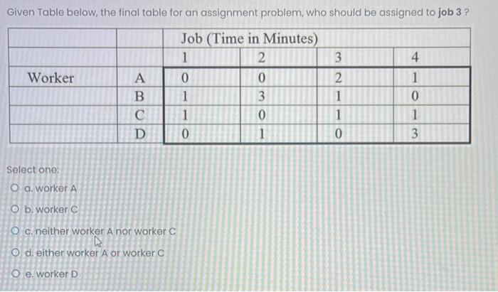  Given Table below, the final table for an assignment problem, who