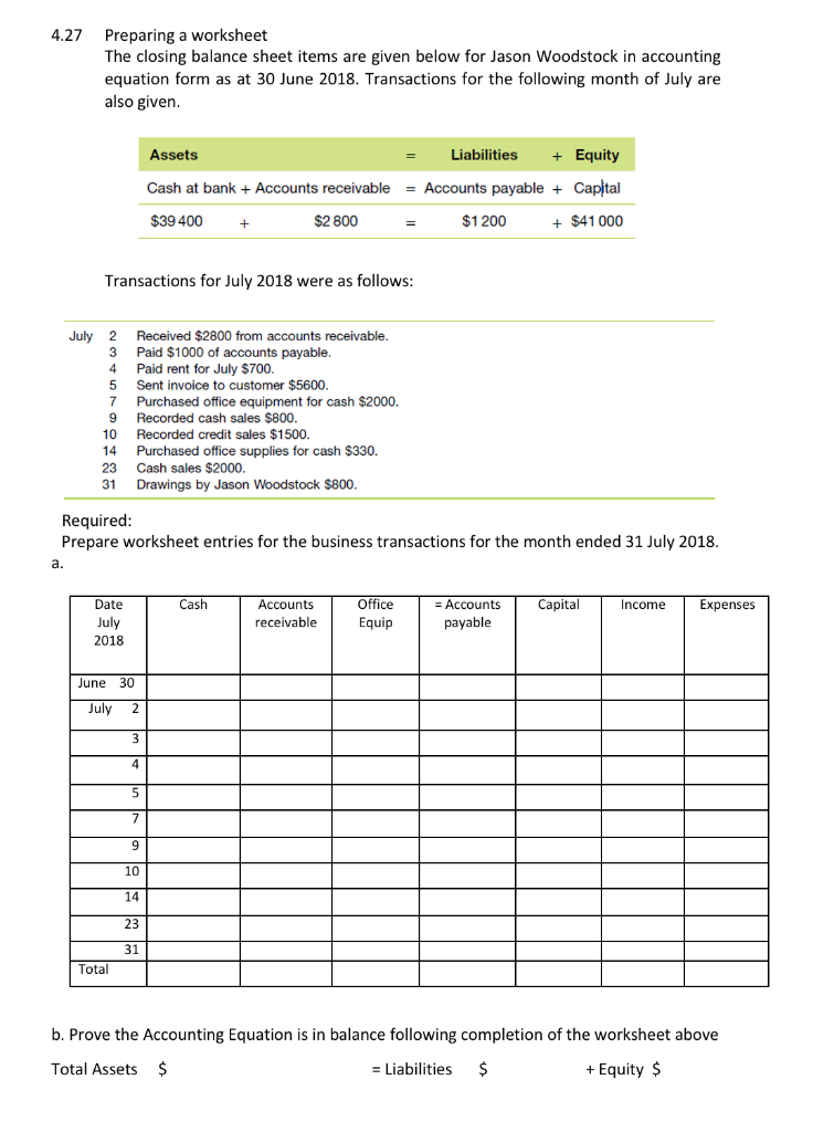 4.27 Preparing a worksheet The closing balance sheet items are given