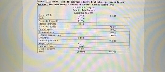  Problem 320 points Using the following Adjusted Trial Balance prepare an