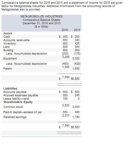  Comparative balance sheets for 2018 and 2015 and a statement of