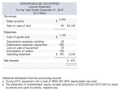 income for 2018 are given below for Metagrobolize Industries. Additional information from