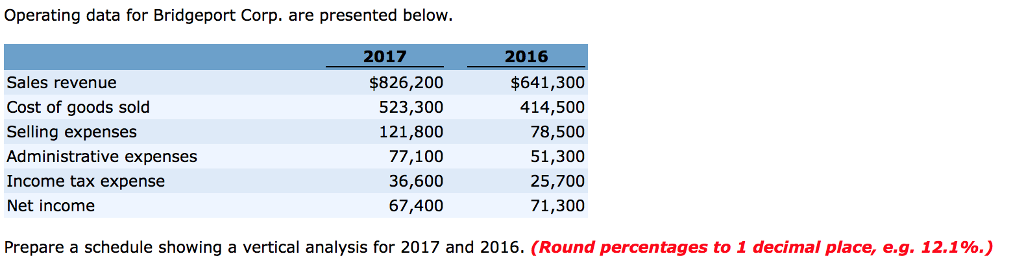  Operating data for Bridgeport Corp. are presented below 2017 2016 $641,300