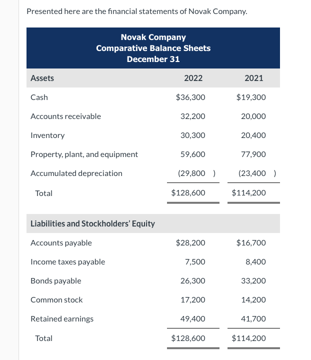 Please Answer Correctly :) Presented here are the financial statements of Novak