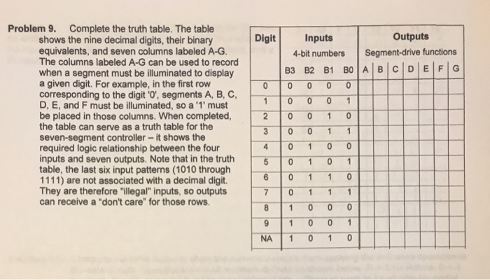  Problem 9. Complete the truth table. The table DigitInputs Outputs shows