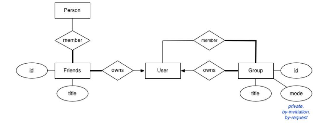 Convert a ER model into a relational database schema expressed in SQL