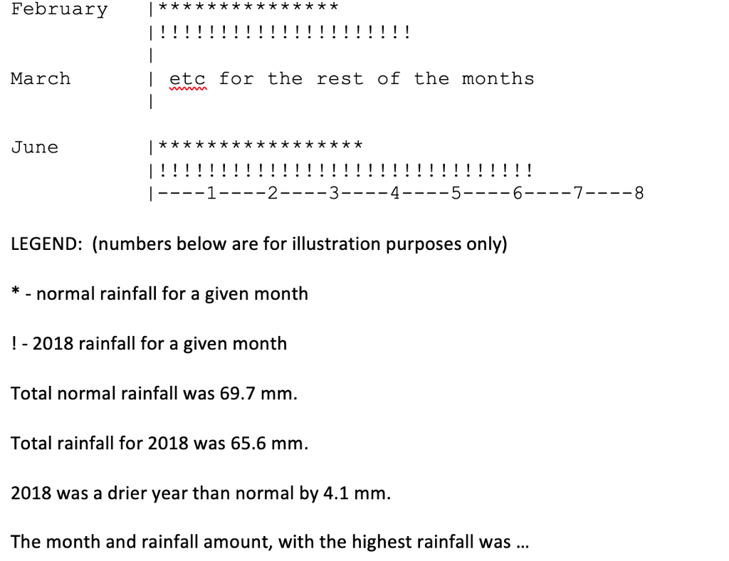 rainfall amounts (based on an average of the last 30 years data