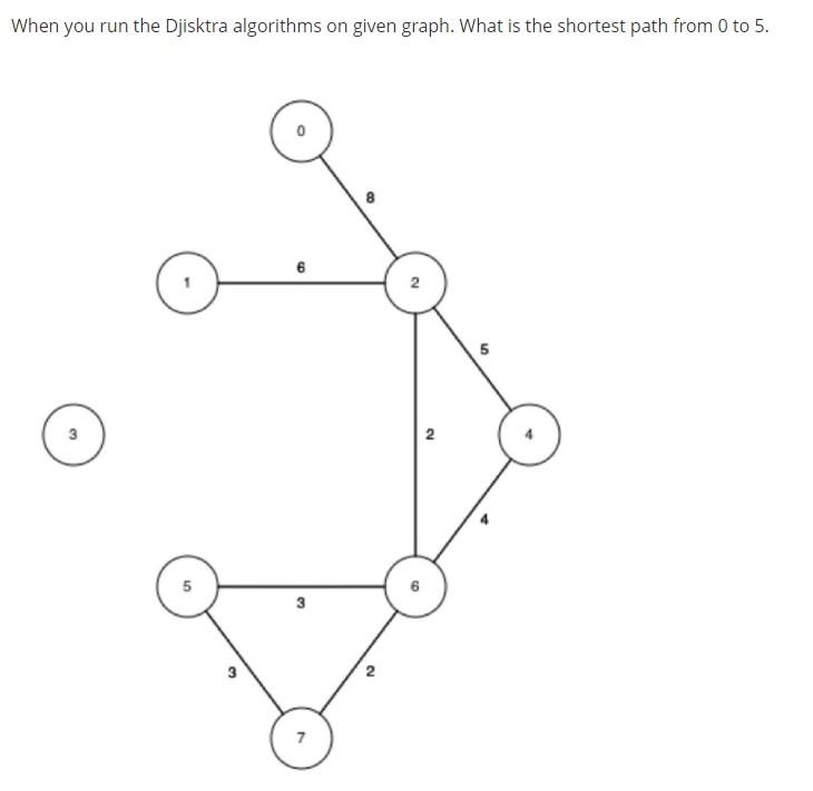  When you run the Djisktra algorithms on given graph. What is
