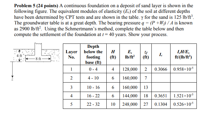  Problem 5 (24 points) A continuous foundation on a deposit of
